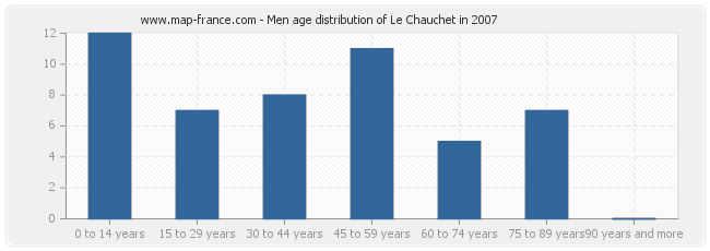 Men age distribution of Le Chauchet in 2007